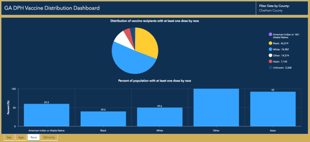 Georgia Department of Public Health statistics on Chatham County’s vaccination rate by race as of Aug. 25, 2021. Numbers are for one dose.