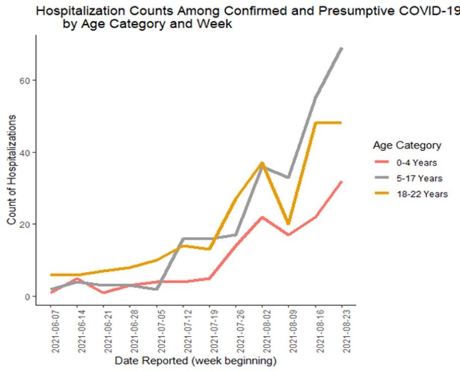 The American Academy of Pediatrics reported a 240% increase across the country since early July, when kids accounted for 71,726 cases.
