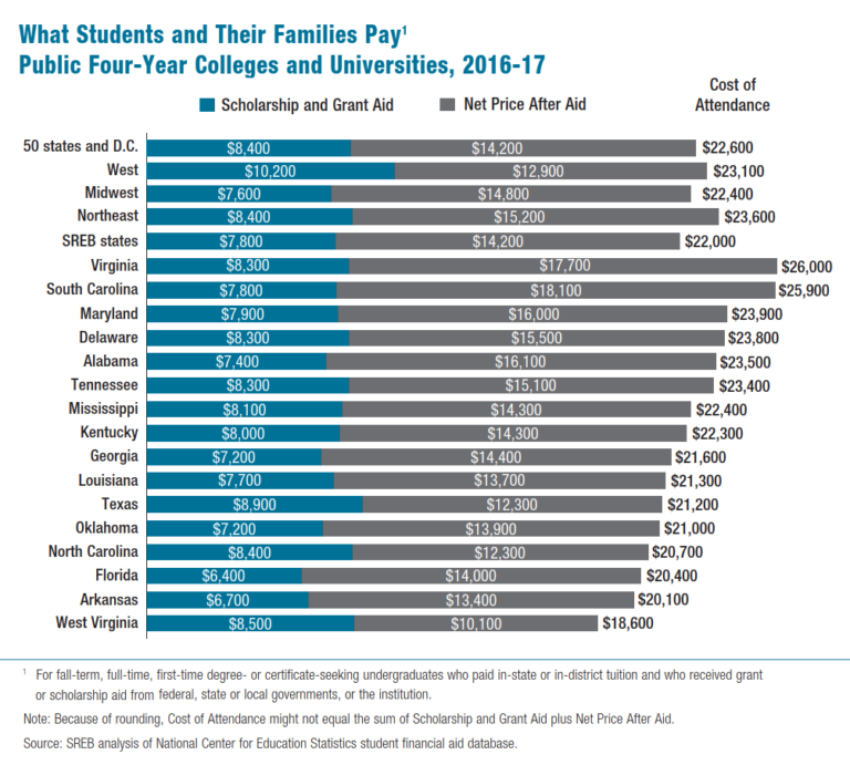 Graph of student and family cost of attendance at Public Four-Year Universities. 