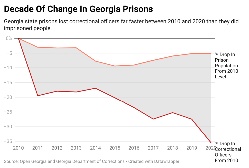 Graph depicting the 35% drop in the number of Georgia correctional officers from 2010 to present. 