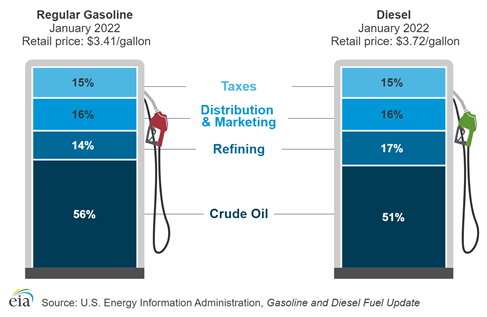 Four factors influence the price drivers see at the pumps.