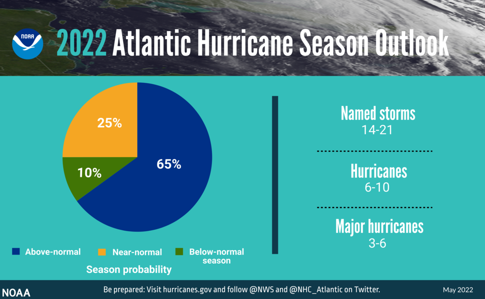 NOAA predicts an above average hurricane season for 2022 due to climate factors warming Atlantic waters.