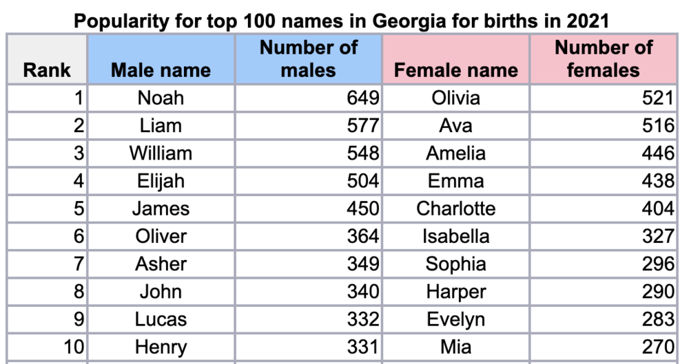 The table shows the top 10 male and female baby names in Georgia for births in 2021.