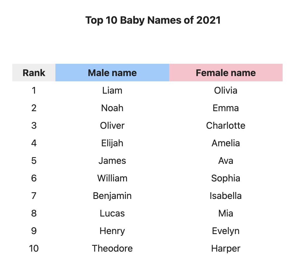 This chart shows the national top ten male and female baby names of 2021.