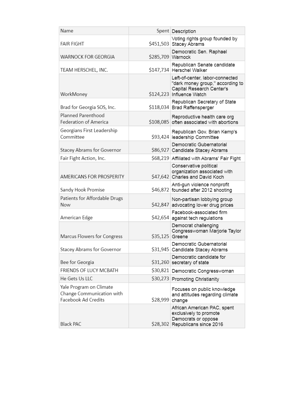 List of top spenders on social media