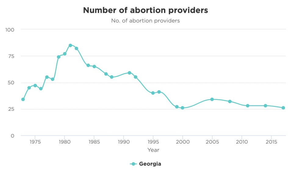 The number of abortion providers in Georgia over time.