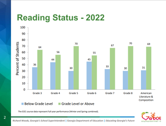 Georgia Department of Education Milestones exam results from the 2021-2022 show the majority of students are reading at grade level or above.