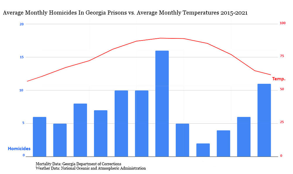 Average Monthly Homicides In Georgia Prisons vs. Average Monthly Temperatures 2015-2021