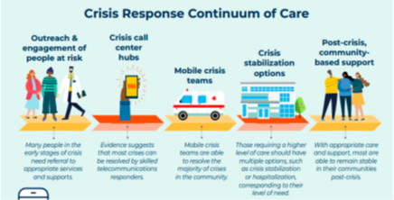 An infographic showing the crisis response continuum of care in Georgia