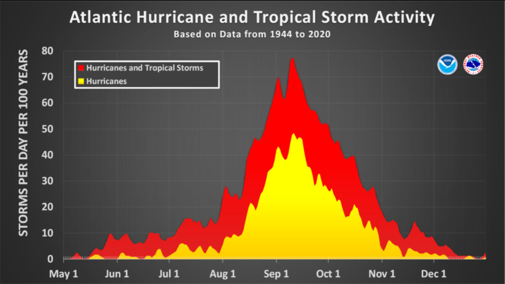 The drones were first deployed in August to capture the busiest time of the hurricane season.