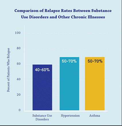 Comparison of relapse rates between substance use disorders and other chronic illnesses
