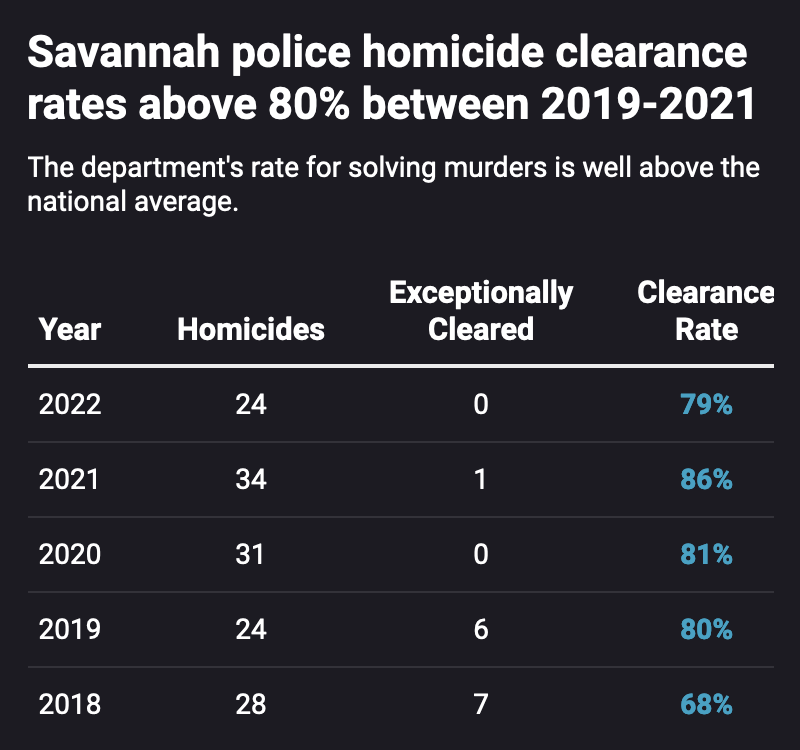 Graph of Savannah police murder case clearance rates
