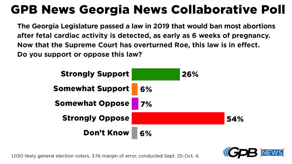 GPB News Georgia News Collaborative Poll