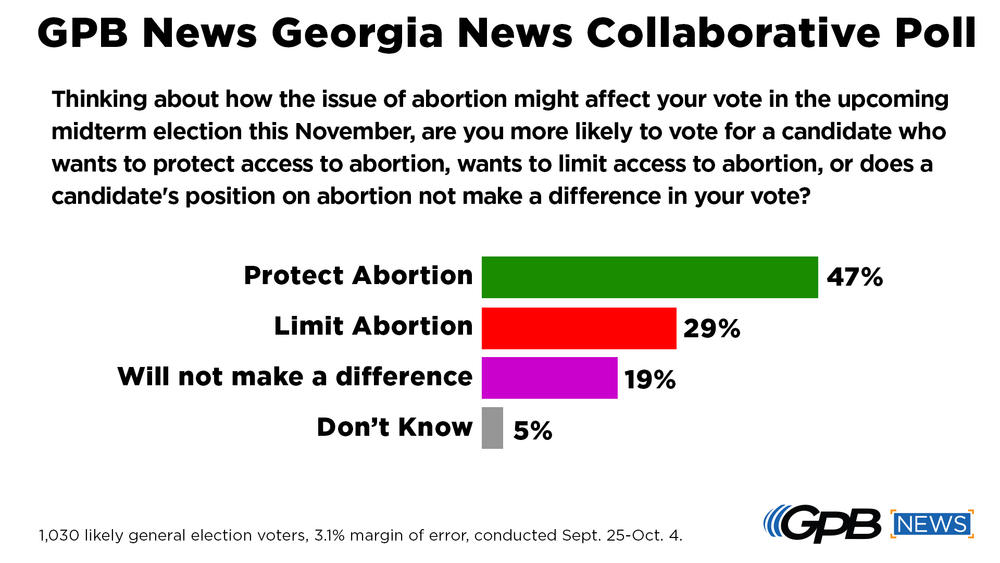 GPB News Georgia News Collaborative Poll