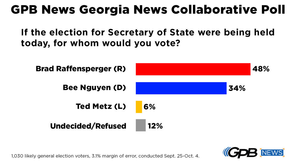GA Sec. State poll