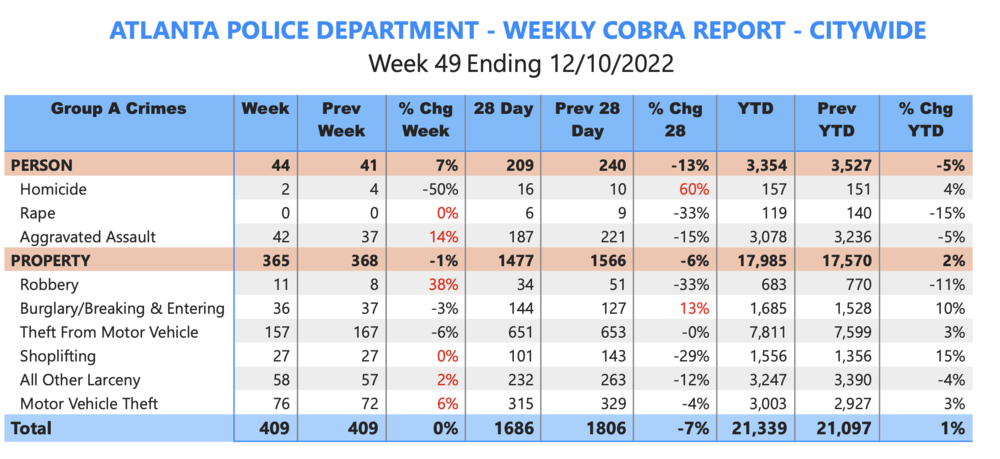 2022_week49_APD_crimereport