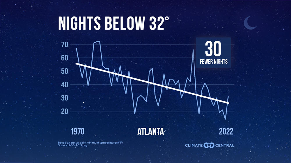 Climatecentral.org finds Atlanta has an average of 30 fewer freezing nights now compared to 1970.