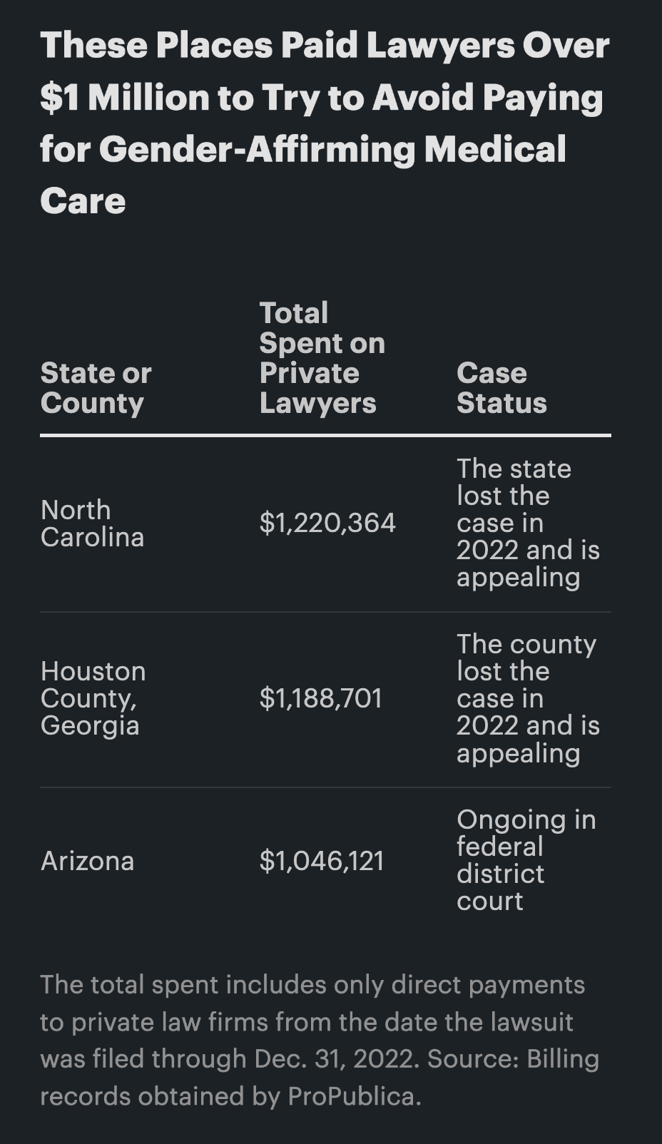 Table of places spending over $1M to avoid covering transgender care