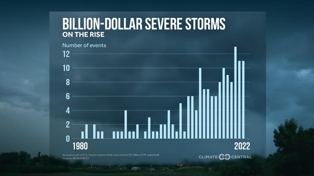 Graph showing billion-dollar severe storms