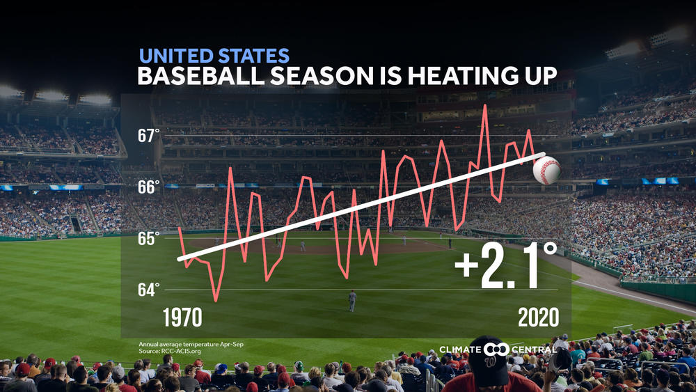 A graph showing warming temperatures during baseball season.