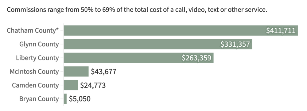  *Chatham figures omit revenue from video calls, which the sheriff's office was unable to provide. • Sources: Bryan, Camden and McIntosh figures come from sheriffs' 2022 fiscal year budgets. All others come from invoices provided by sheriffs' offices covering calendar year 2022. Some revenue is subject to small taxes and fees. Chart by Maggie Lee/The Current GA.