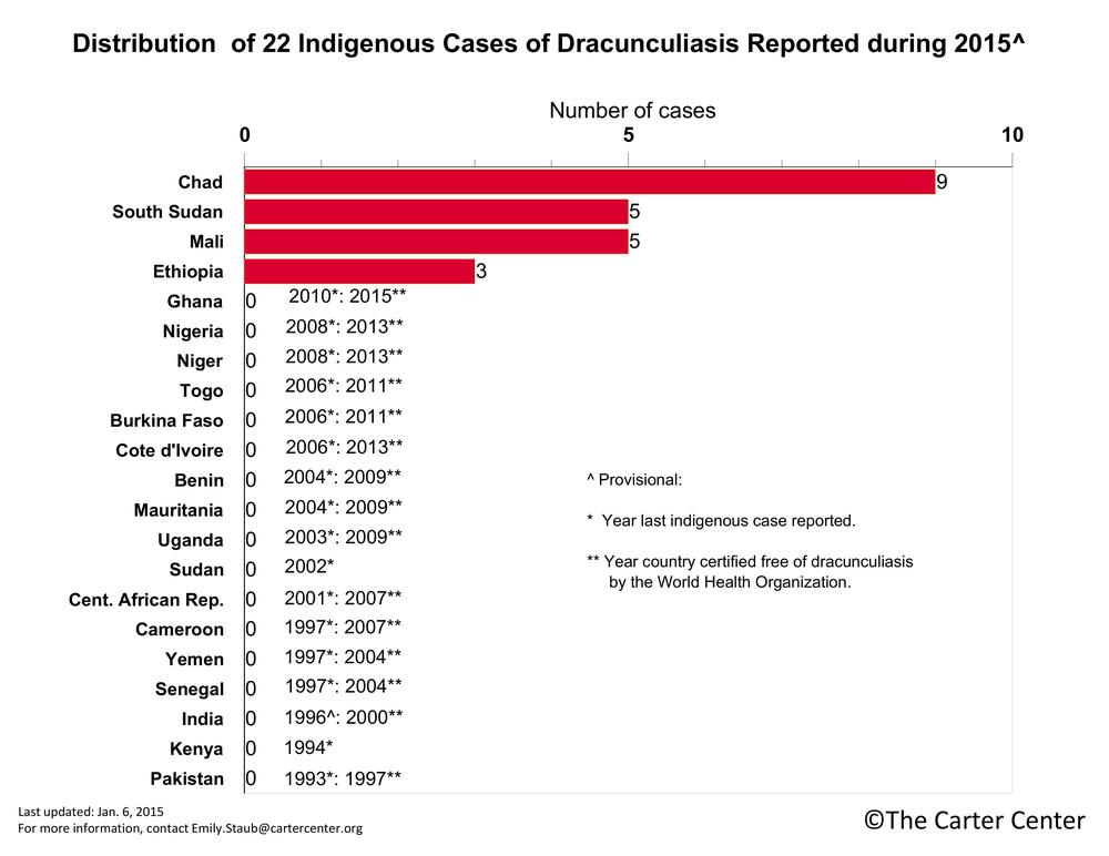 Guinea worm data chart