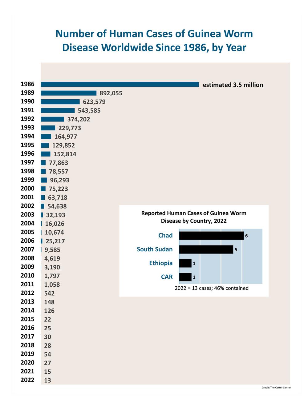 A data chart of Guinea worm cases.