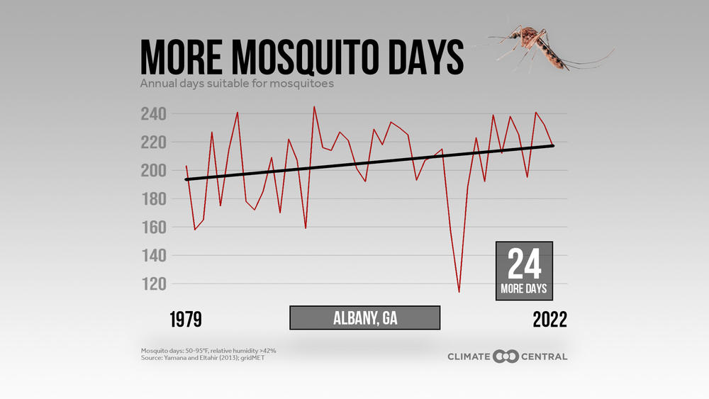 Chart showing data 24 more mosquito days in Albany, Georgia