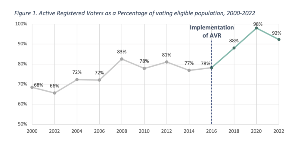 A graph showing voter registration