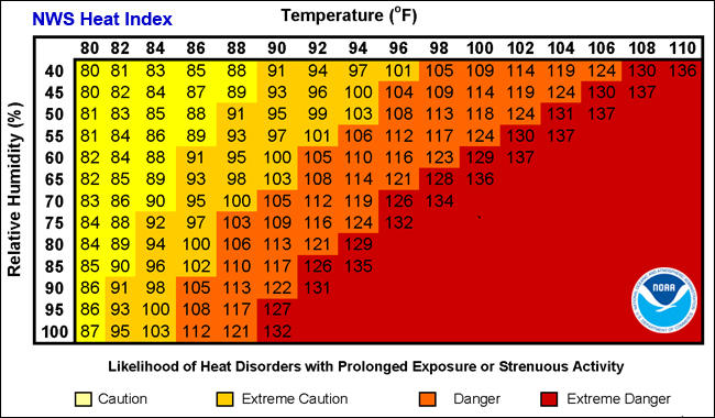 NWS Heat Index chart