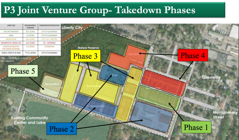The P3 Venture Group plan for the former fairgrounds land as outlined on the City of Savannah’s website. Phase 2 includes the movie studio, on the bottom left-hand side. 