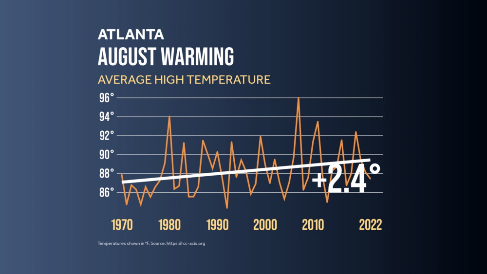 Atlanta's average August temperatures fluctuate but have gotten warmer over time. 