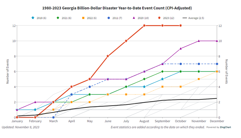 In 2023 Georgia has experienced 12 billion-dollar disaster events. Photo courtesy of NOAA.  Read more at: https://www.ledger-enquirer.com/news/state/georgia/article281937668.html#storylink=cpy