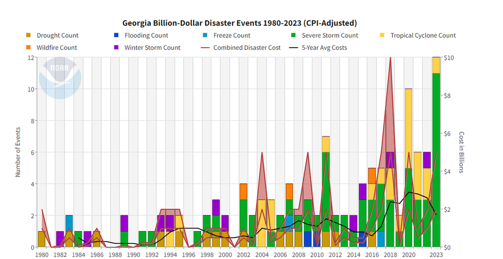 Chart of billion-dollar disasters in Georgia