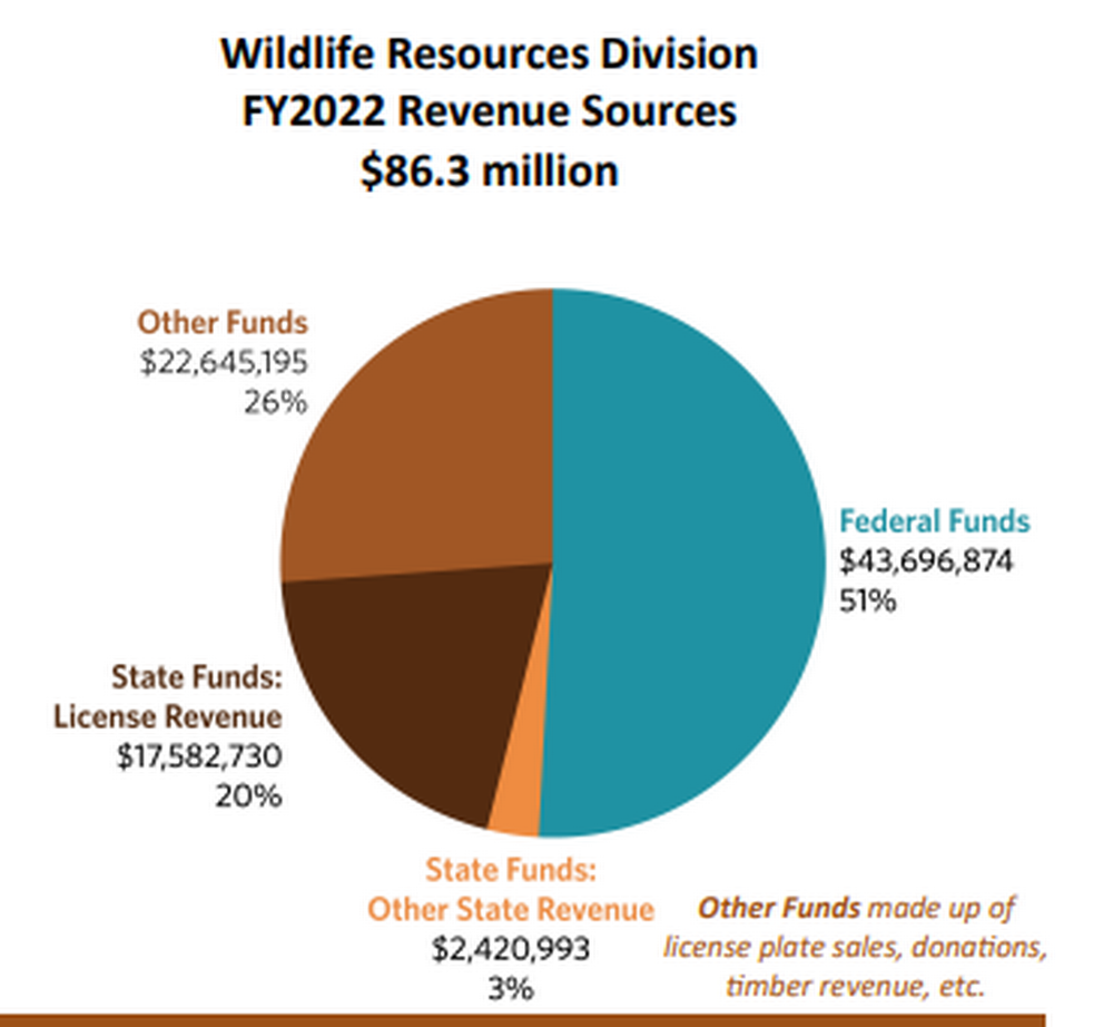 Wildlife Resources 2022