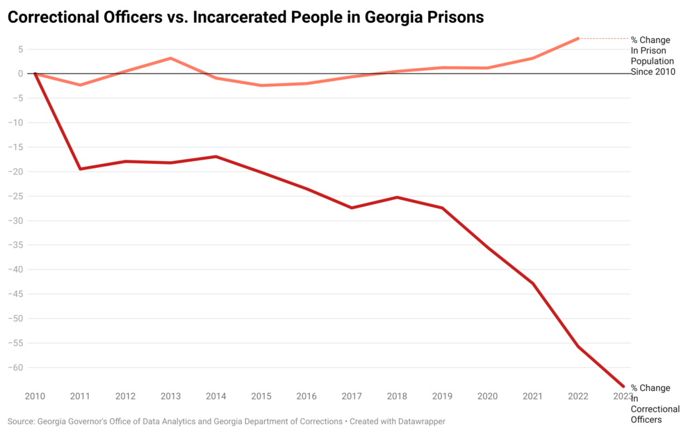 Correctional Officers
