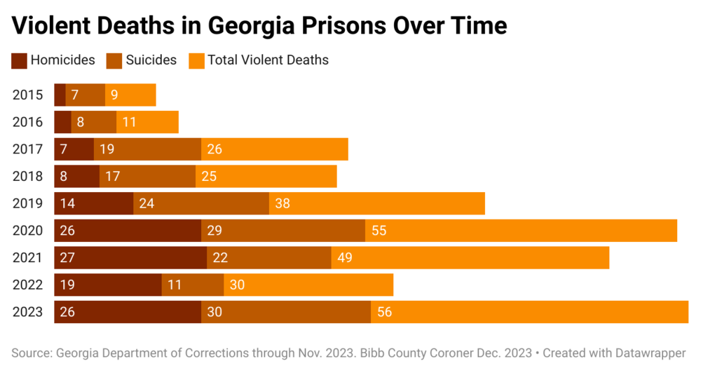 Violent Deaths in Georgia Prisons Over Time