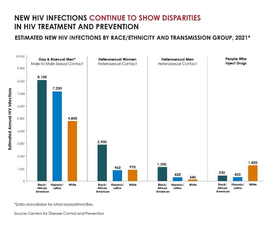 New HIV infections continue to show disparity in treatment and prevention