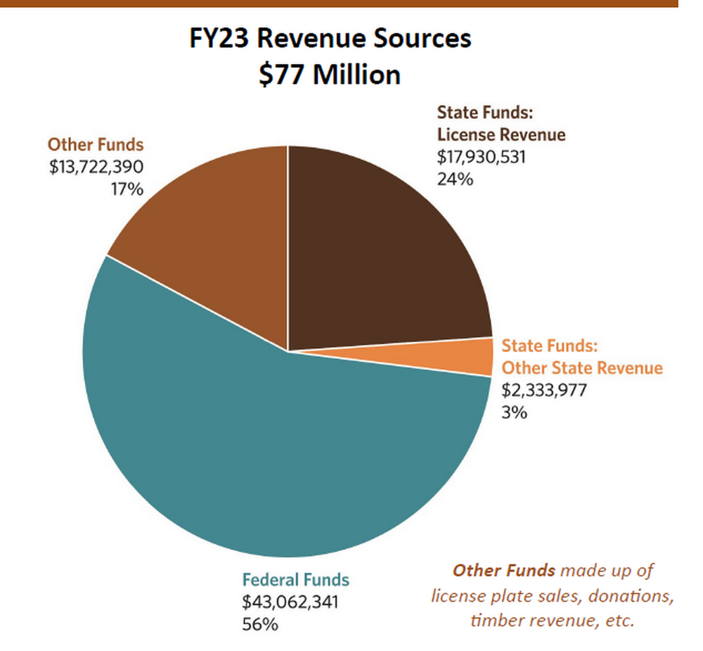 Wildlife Resources Pie Chart