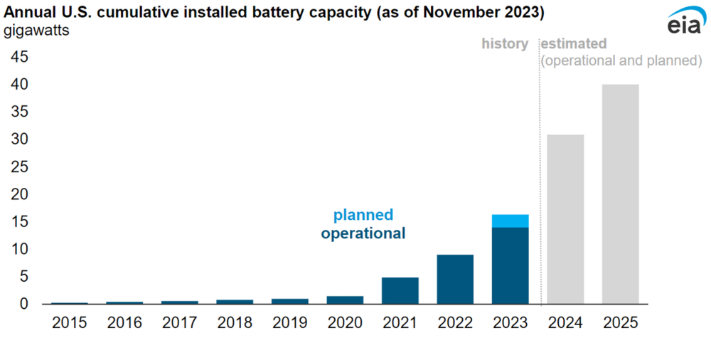 U.S. battery storage capacity has been growing since 2021 and could increase by 89% by the end of 2024 (data based on preliminary monthly electric generator inventory). U.S. Energy Information Administration  