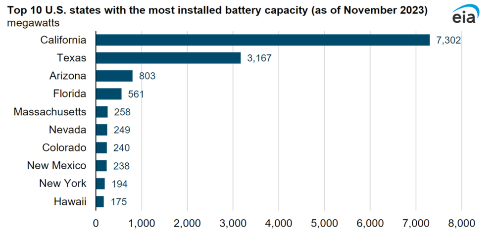 California and Texas lead the nation in installed battery capacity (data based off preliminary monthly electric generator inventory). Georgia will soon be on this list. U.S. Energy Information Administration  