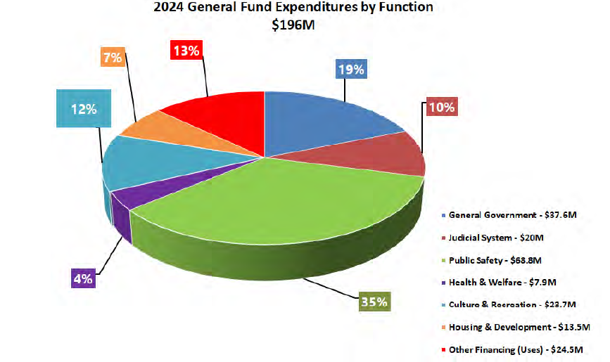 A pie chart of Forsyth County general fund expenditures in 2024
