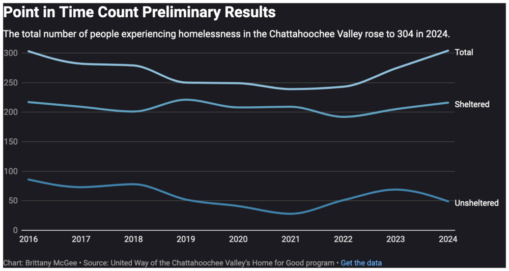 Screenshot of chart of point in time count in Chattahoochee Valley results 2024