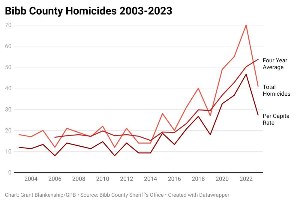 Bibb County Homicides 2003-2023
