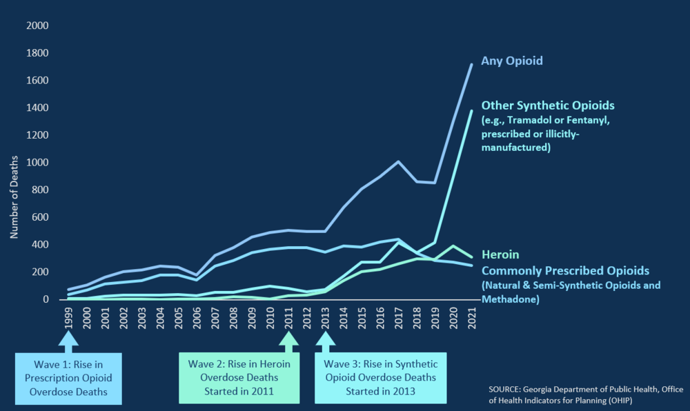 Graph of opioid overdose drugs