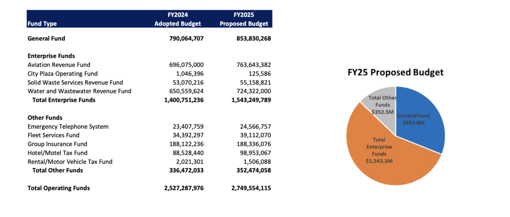 Chart breaking down the proposed Atlanta Budget.