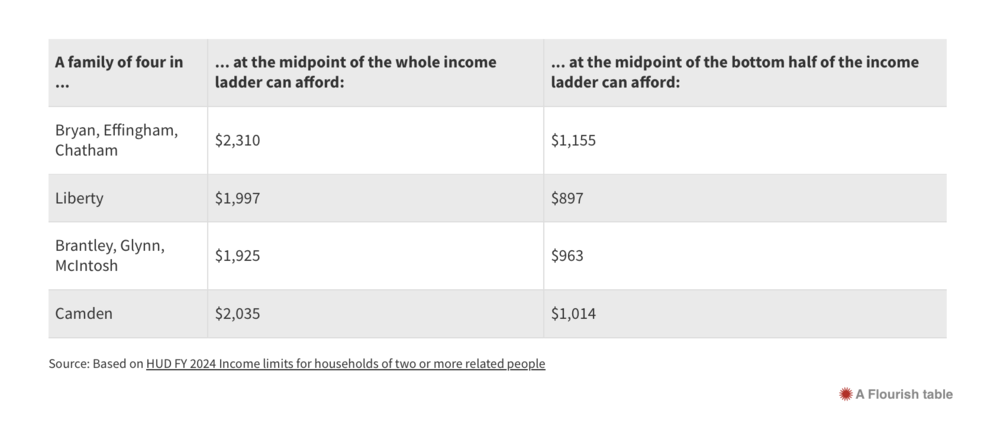 HUD FY 2024 Income limits for households of two or more related people