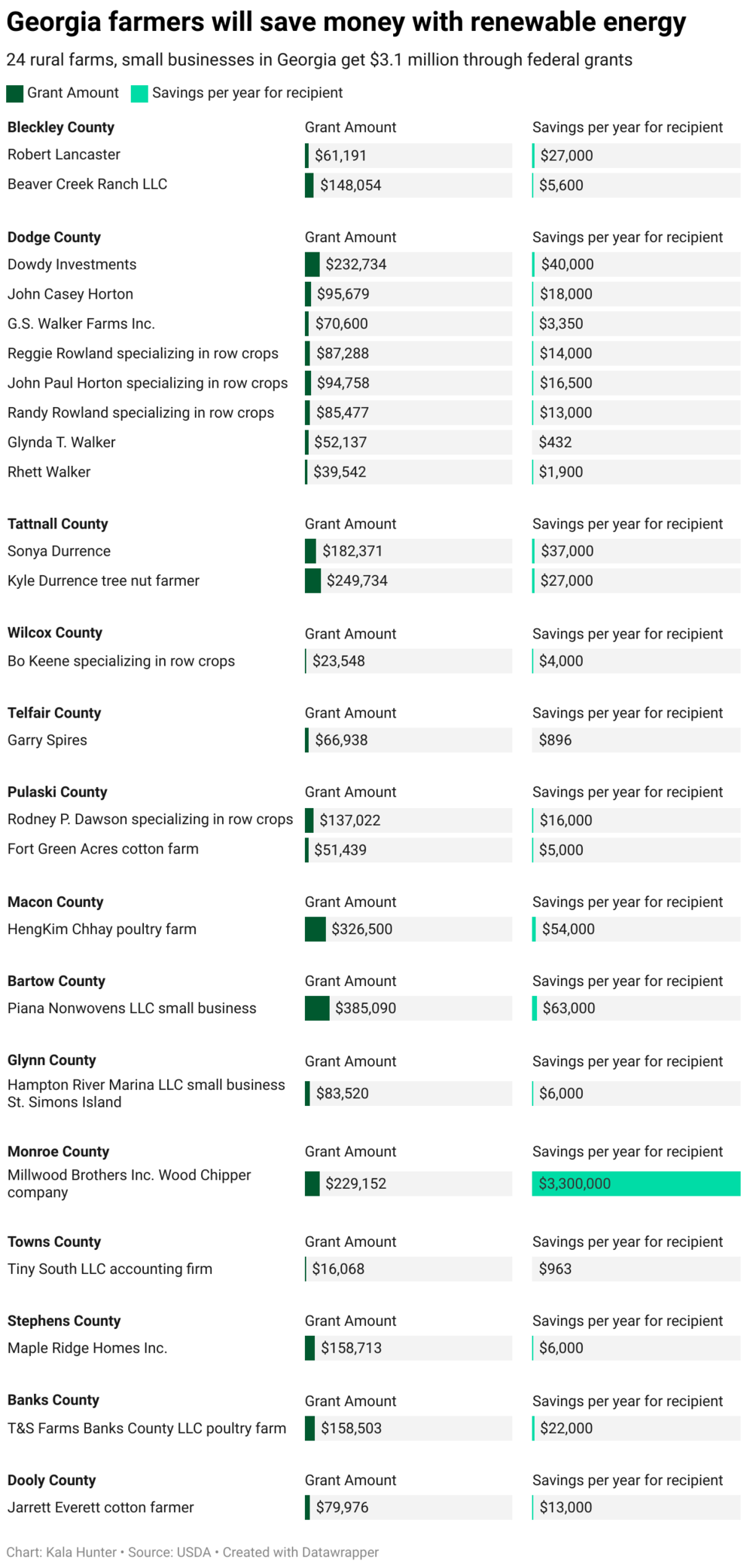 A chart displaying how Georgia farmers will save money with renewable energy. 24 rural farms, small businesses in Georgia get $3.1 million through federal grants. (Kala Hunter/Ledger-Enquirer)