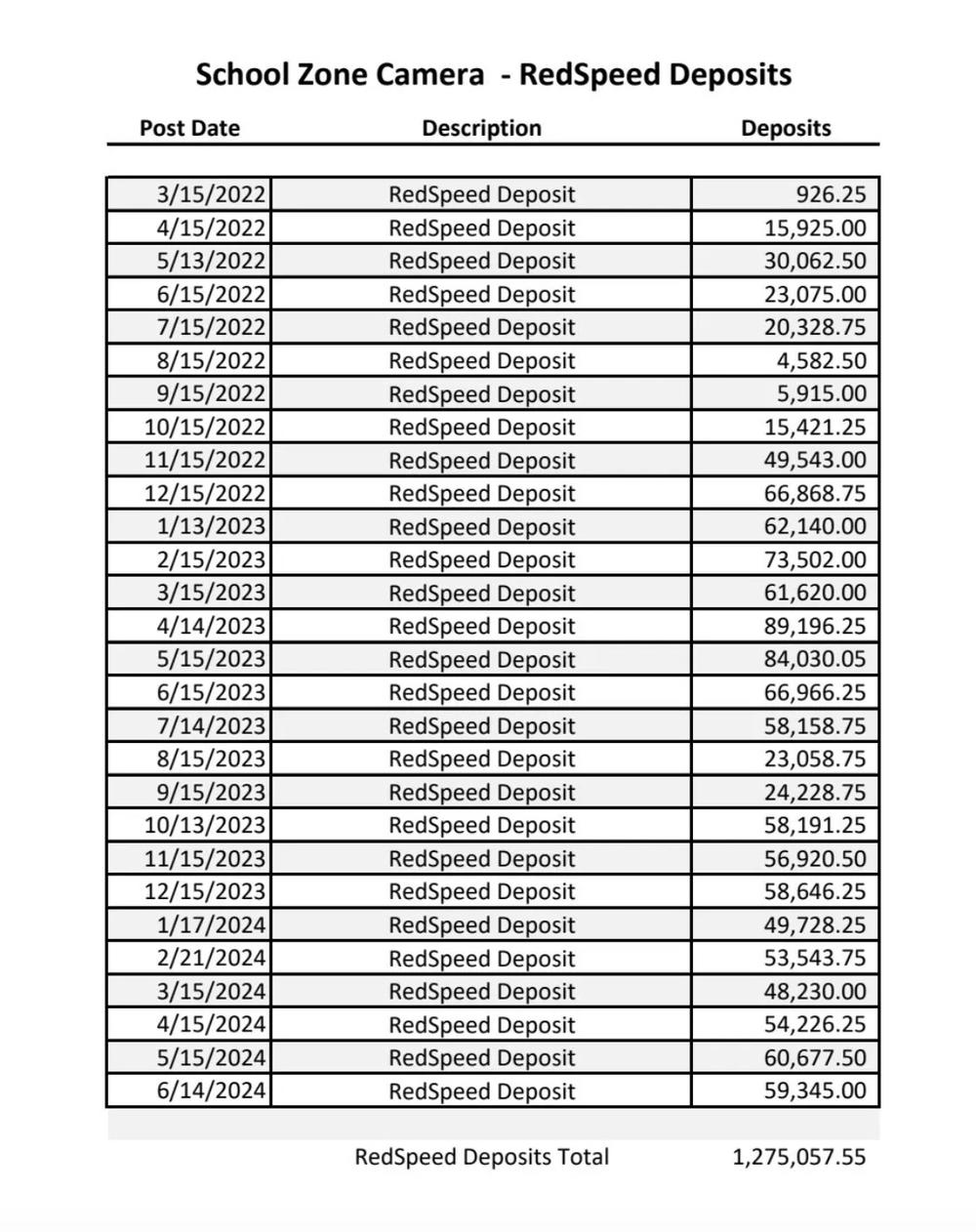 A chart of school zone camera deposits