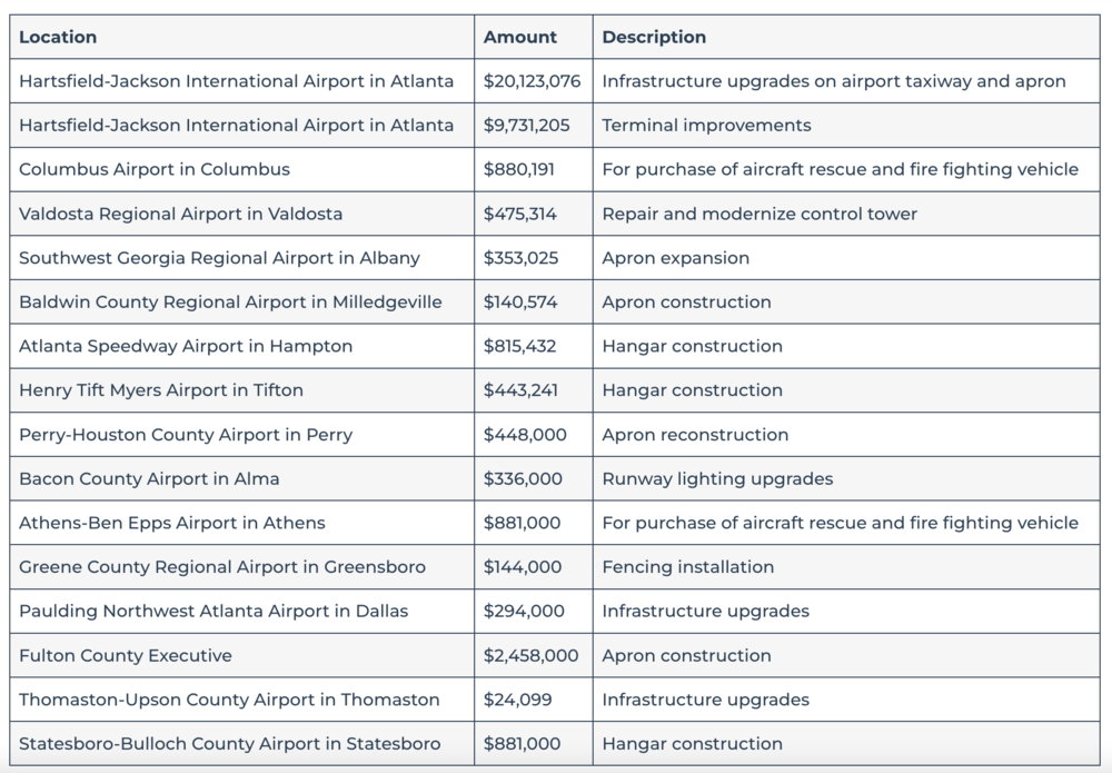 Airport funding